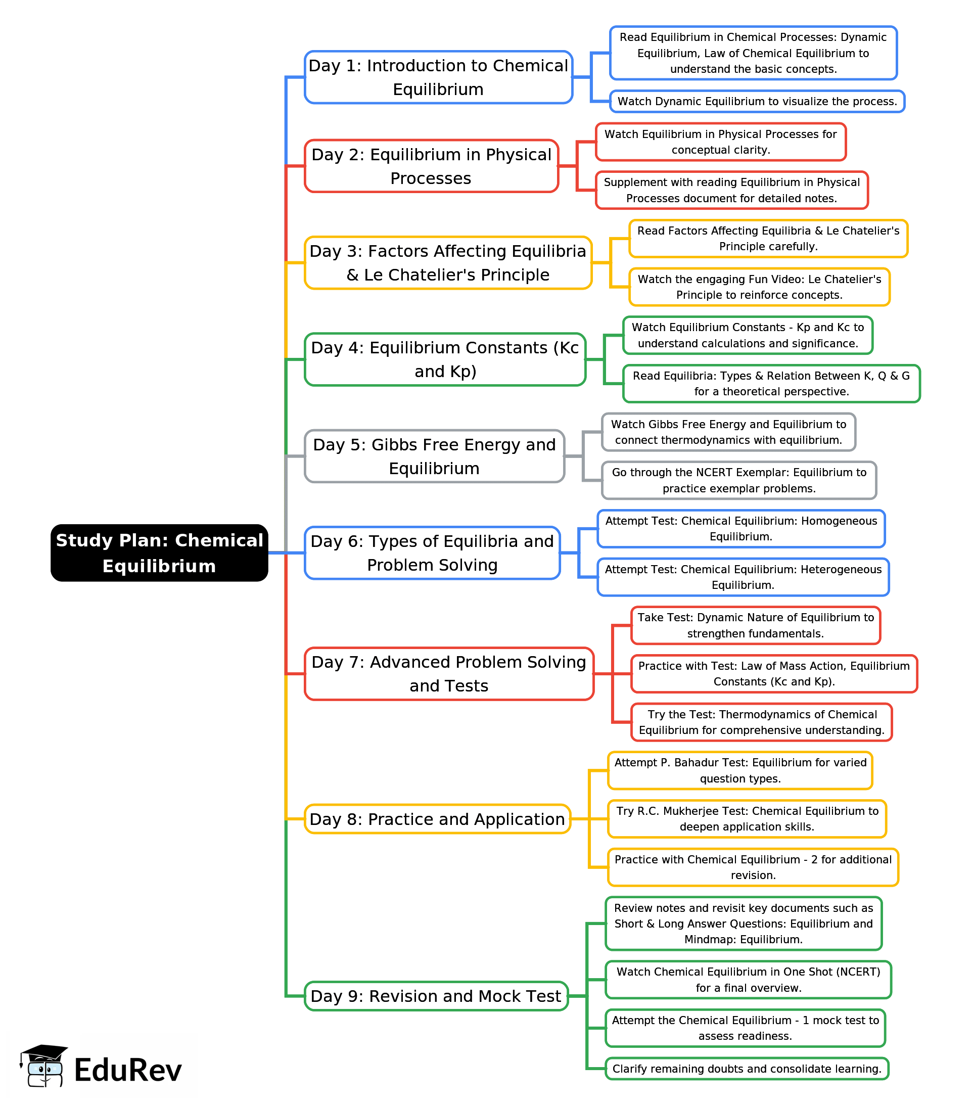 9-Days Study Plan: Chemical Equilibrium | Chemistry for JEE Main & Advanced