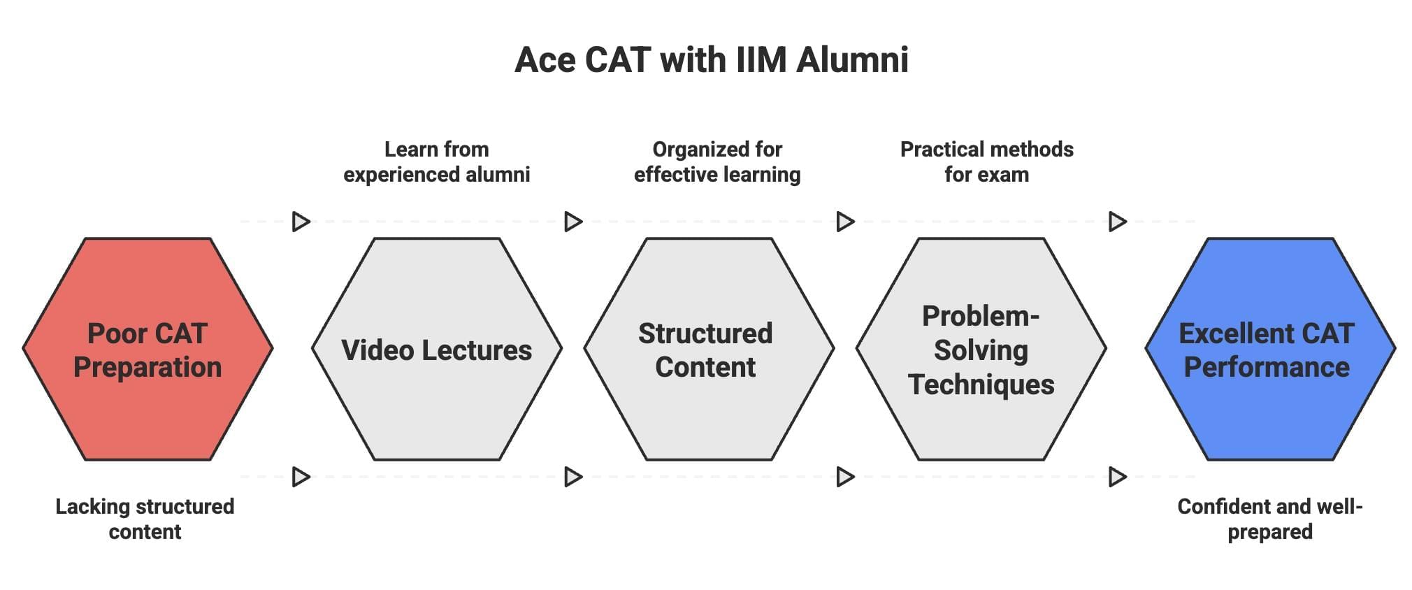 Quant & DILR Video Lectures by IIM Alumni: Course Explainer | Quant & DILR Video Lectures by IIM Alumni - CAT