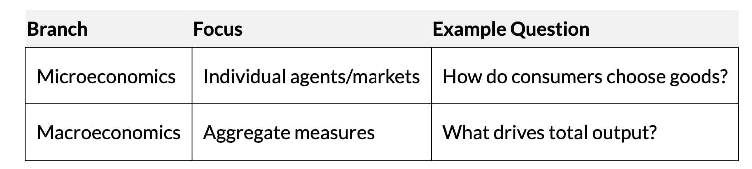 Short Notes: Introduction to Microeconomics | Economics Class 11 - Commerce
