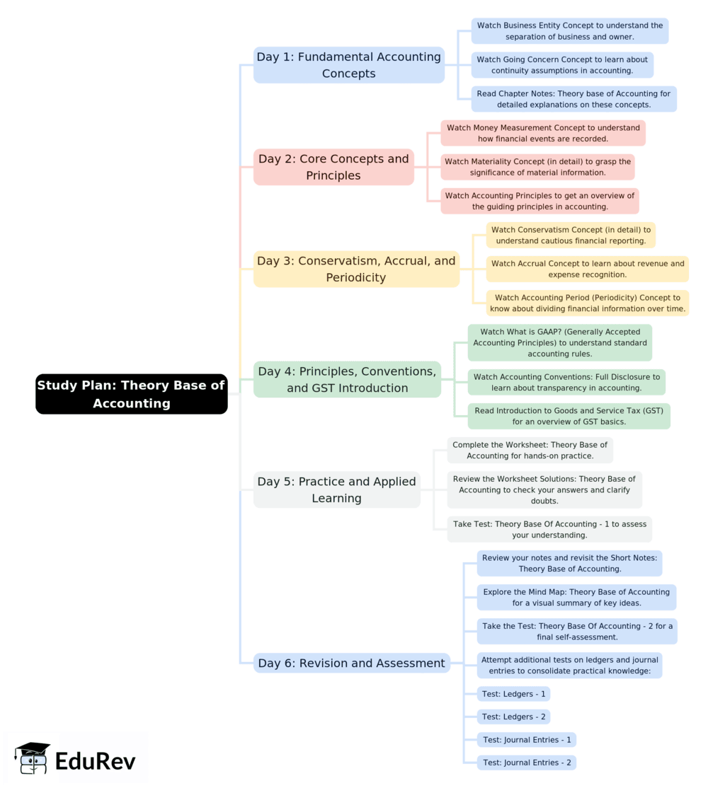 6-Days Study Plan: Theory Base of Accounting | Accountancy Class 11 - Commerce
