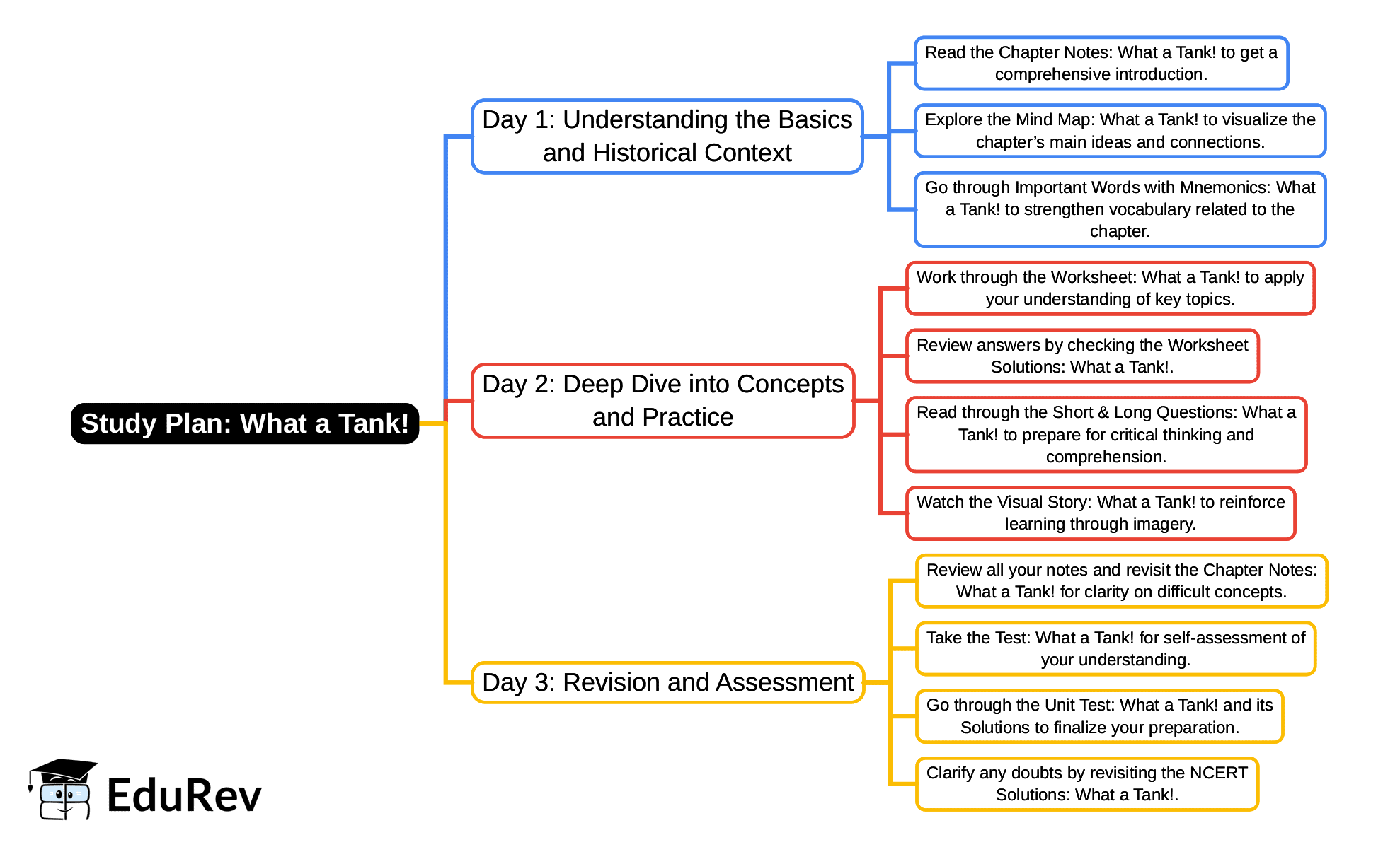 3-Days Study Plan: What a Tank! | English Santoor Class 5 - New NCERT