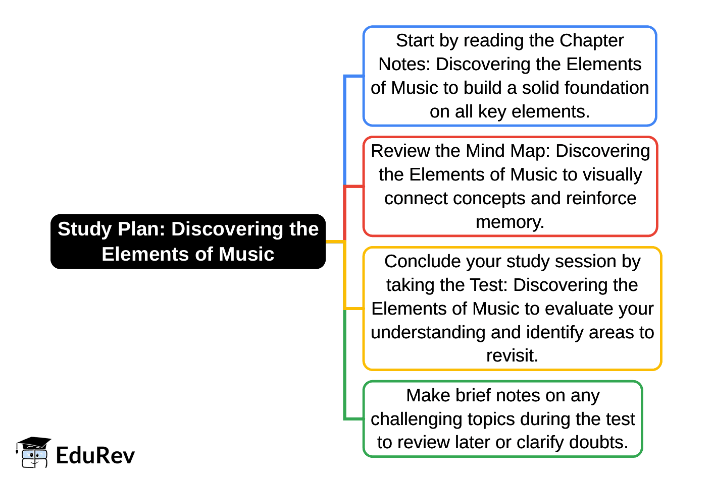 1-Day Study Plan: Discovering the Elements of Music | Arts  (Kriti) Class 8 - New NCERT