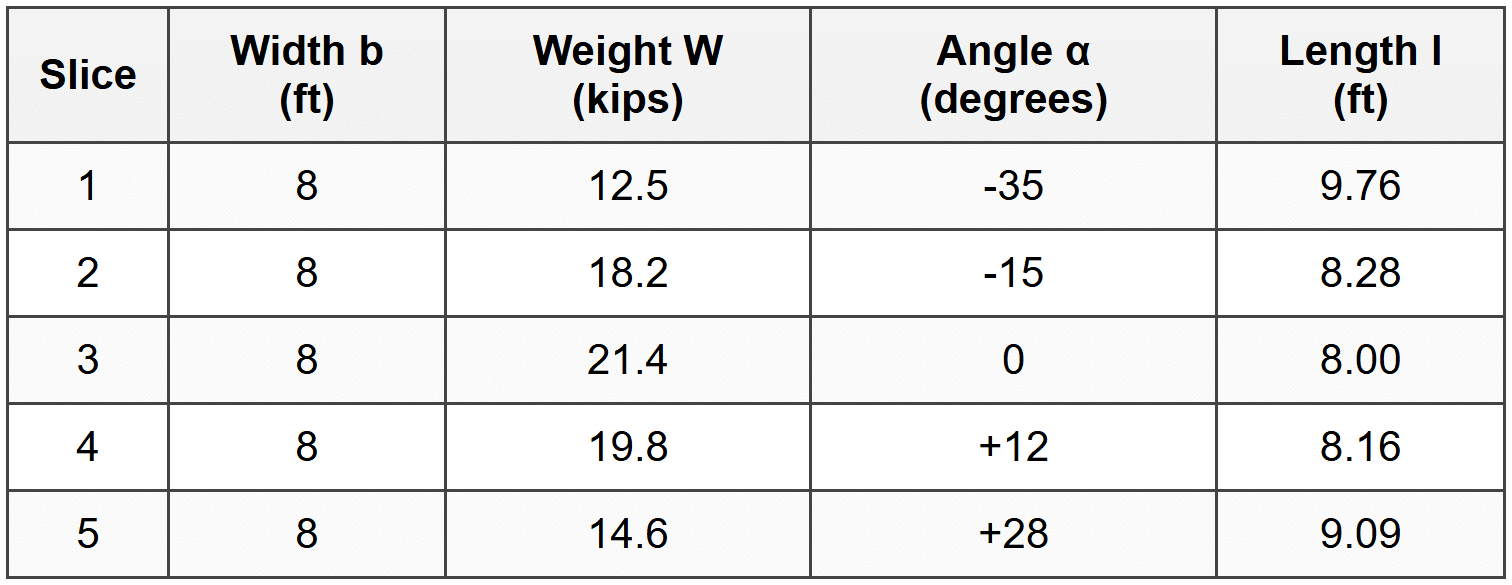 Example 2: Bishop`s Simplified Method for Circular Failure