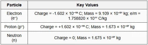 2.1 Discovery of Subatomic Particles