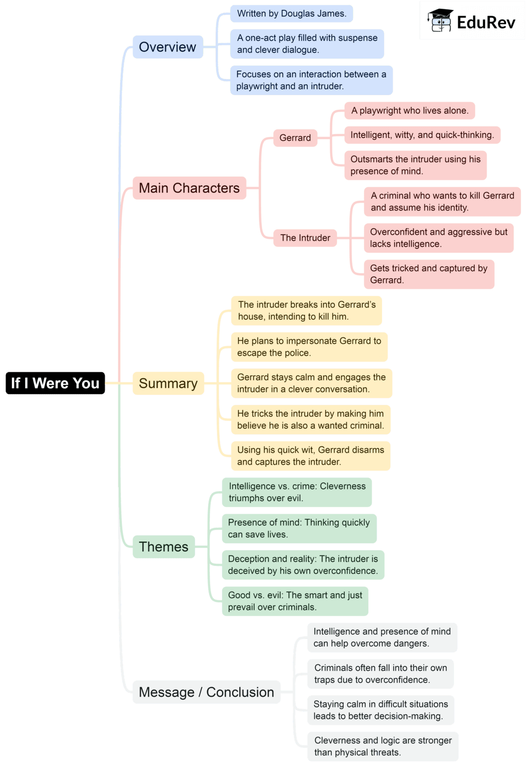 Mind Map: If I were you | English Class 9