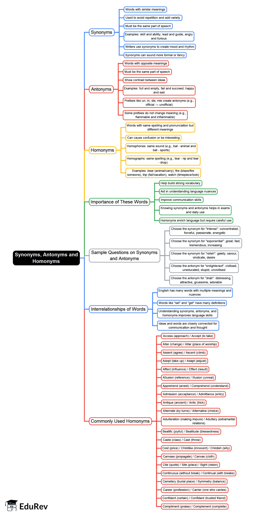 Mind Map: Synonyms and Antonyms