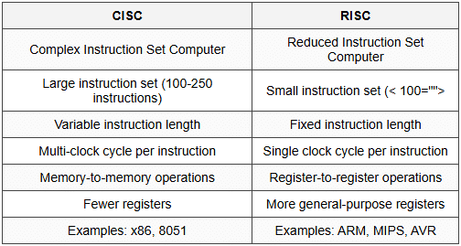2.3 Instruction Set Architectures