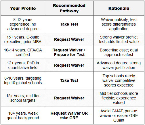 Choosing the Right Test - How to Prepare for Executive MBA (EMBA) - CAT