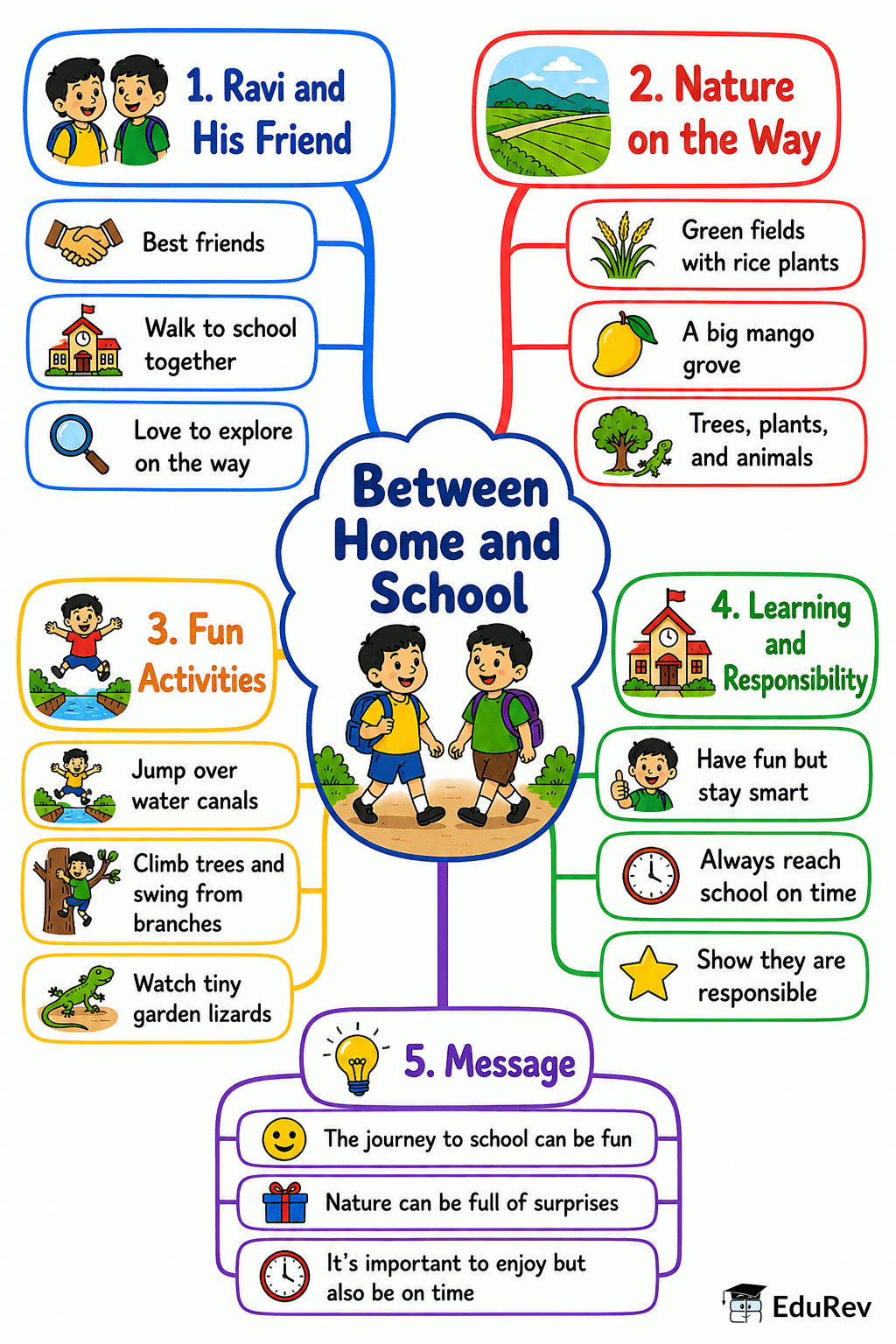 Between Home and School Mind Map - Class 2 English (Mridang)