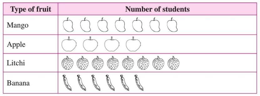 Data Handling Chapter Notes | Mathematics Class 6 ICSE