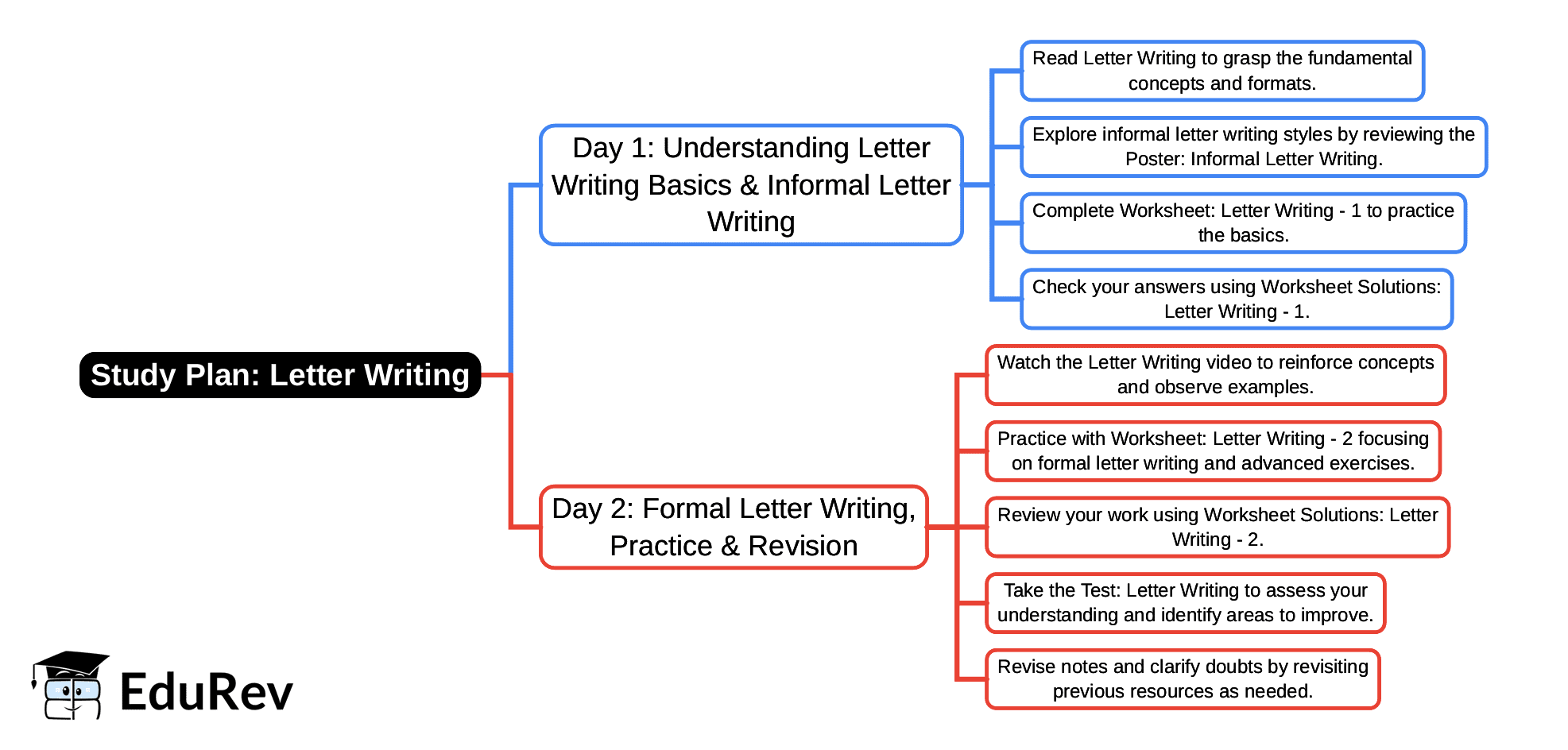 2-Days Study Plan: Letter Writing | English Santoor Class 5 - New NCERT