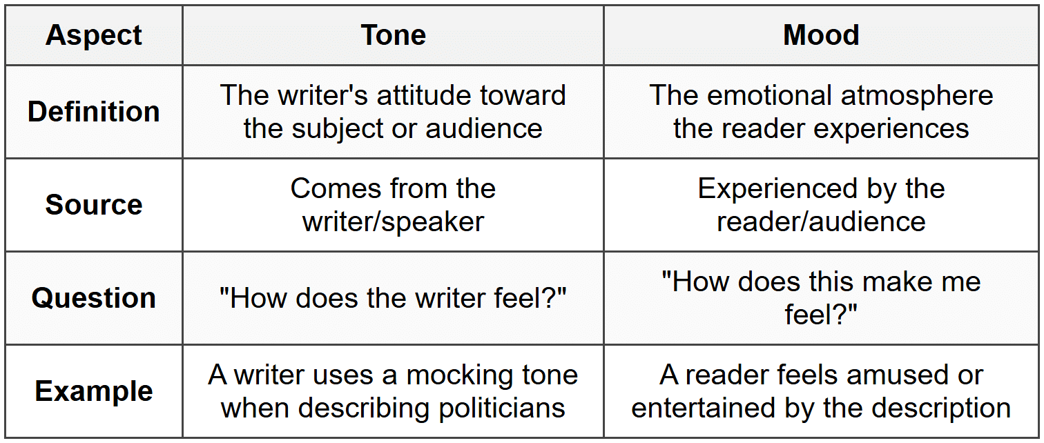 Key Difference Between Tone and Mood