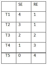 Practice Question - 66 (Data Change over a Period of Time) | 100 DILR Questions for CAT Preparation