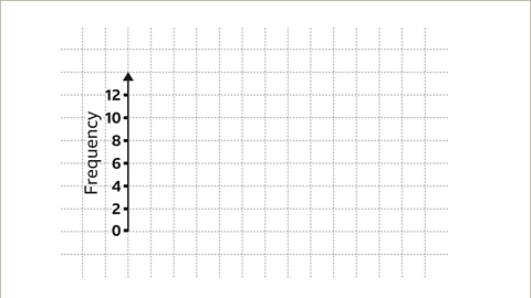Bar Charts | Year 7 Mathematics IGCSE (Cambridge)