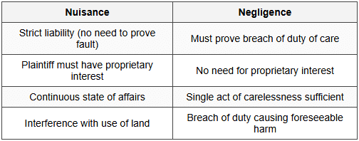 12.2 Nuisance vs. Negligence