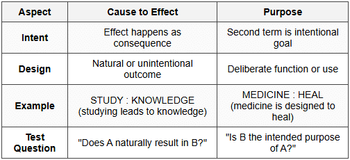 Cause to Effect Patterns - HSPT PDF Download