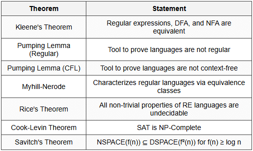 8.1 Fundamental Theorems