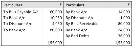 Past Year Questions: Bills of Exchange and Promissory Notes | Accounting for CA Foundation