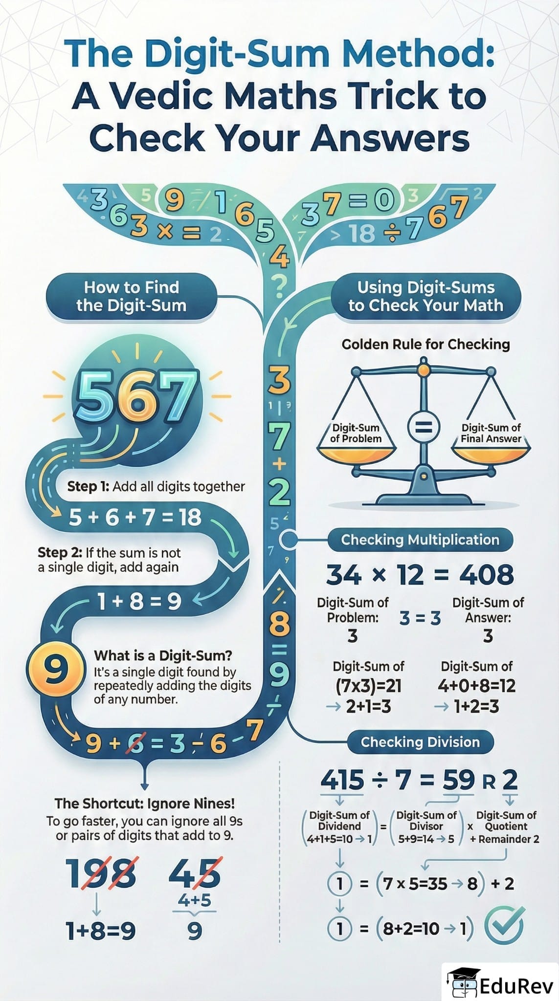 Infographics: Digit Sum Method