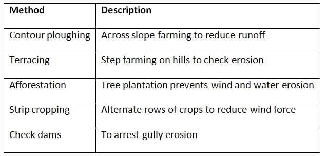 Soil Conservation Measures