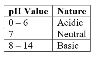 8. Strength of Acids and Bases (pH Scale)