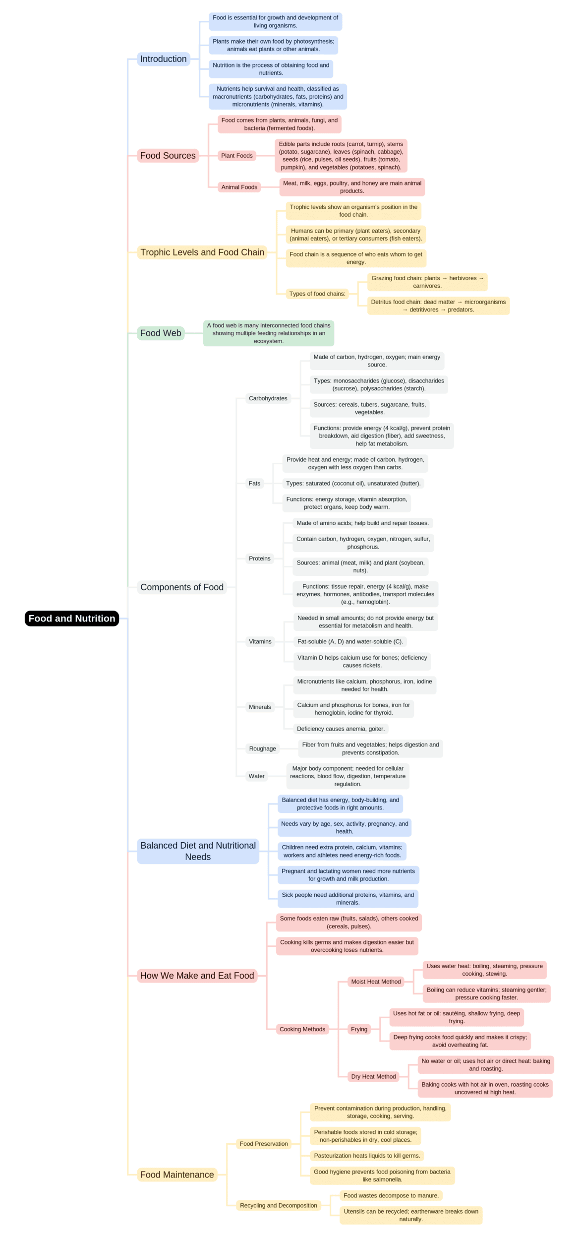 Mind Map: Food & Nutrition | EVS & Pedagogy Paper 1 for CTET & TET Exams - CTET & State TET