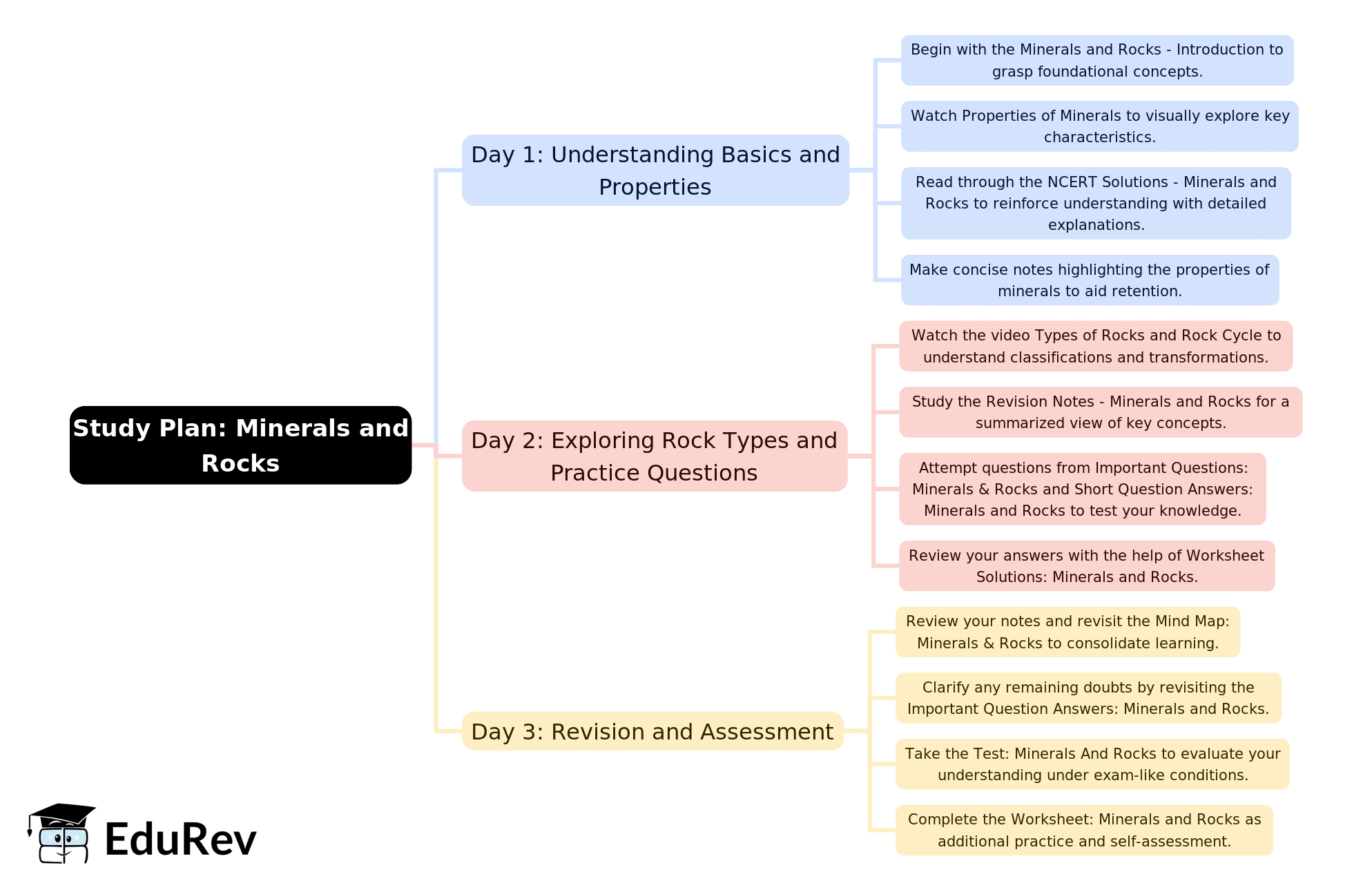 3-Days Study Plan: Minerals and Rocks (Old Syllabus) | Geography Class 11 - Humanities/Arts