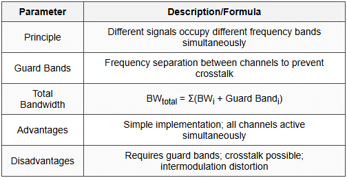 First Null Bandwidth Cheatsheet Communication System - RRB JE for Electronics and Communication