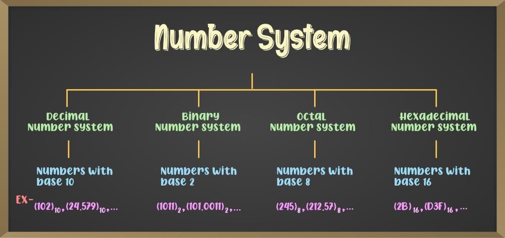 Data Representation | Computer Awareness and Proficiency - SSC CGL