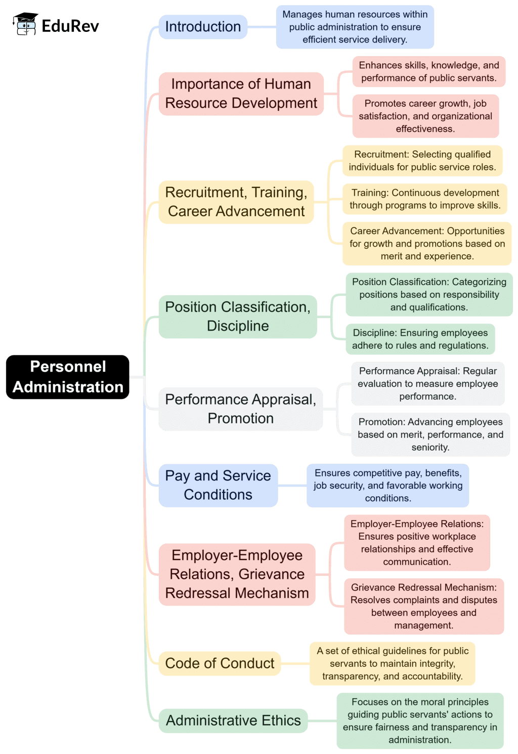Mind Map: Personnel Administration | Public Administration Optional for UPSC (Notes)