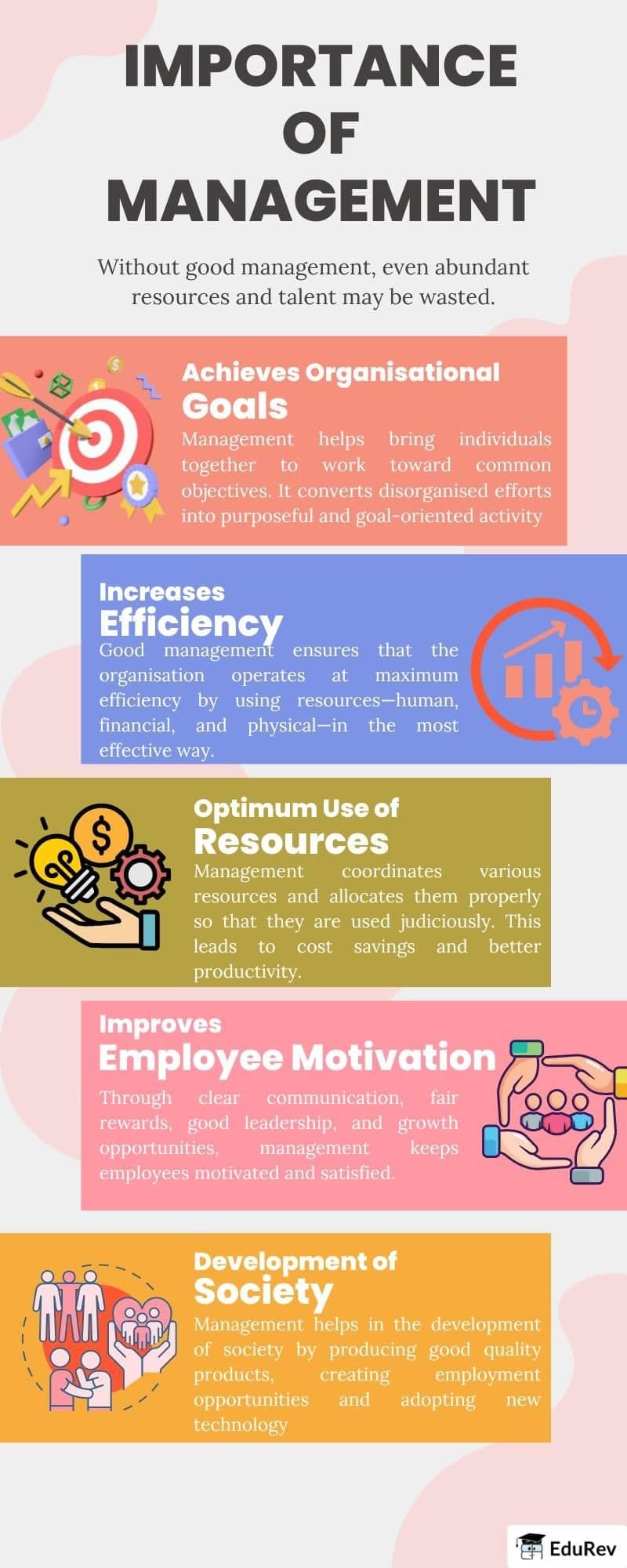 Learning Poster: Importance of Management | Business Studies (BST) Class 12 - Commerce