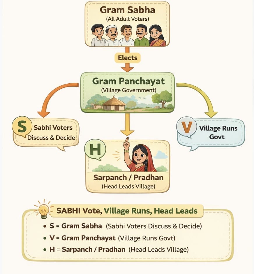 Village Level