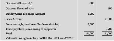 ICAI Notes 6.2: Final Accounts of Non Manufacturing Entities - 4 - CA Foundation