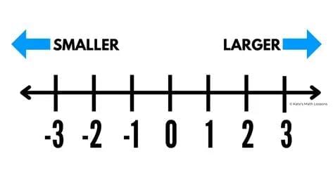 Integers Chapter Notes | Mathematics Class 7 ICSE