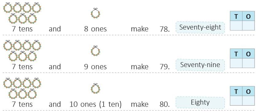 Numbers from 50 to 99 Chapter Notes | Mathematics Class 1 ICSE