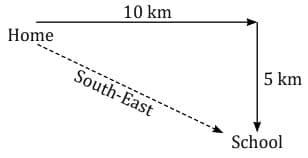 MCQs`: Direction Tests