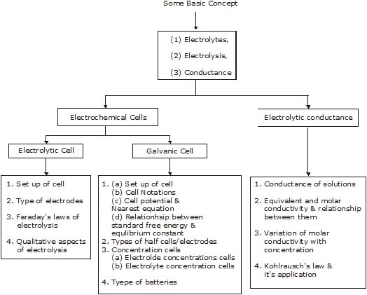 Electrochemistry, Class 12, Chemistry (IIT-JEE and AIPMT) Detailed Chapter Notes