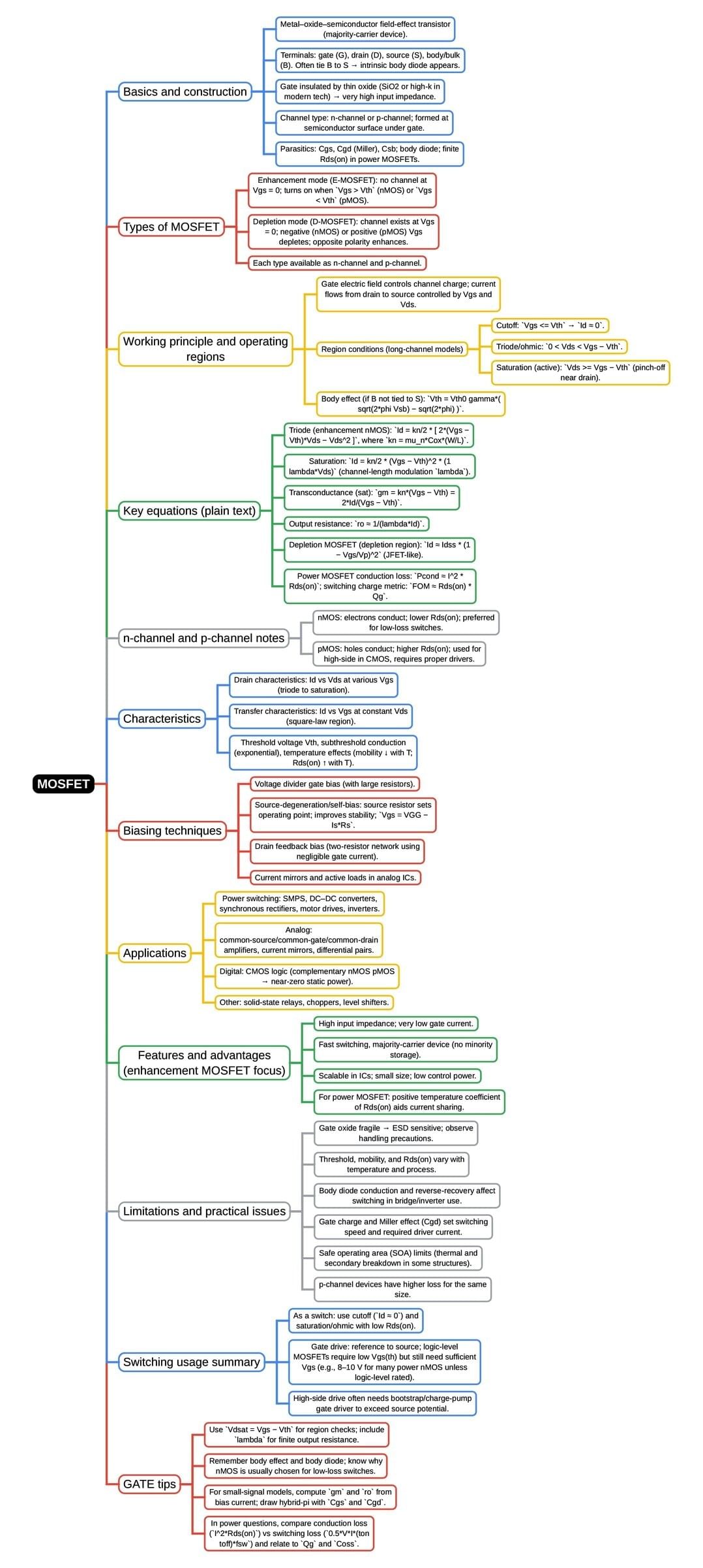 Mind Map: MOSFET | Analog and Digital Electronics - Electrical Engineering (EE)