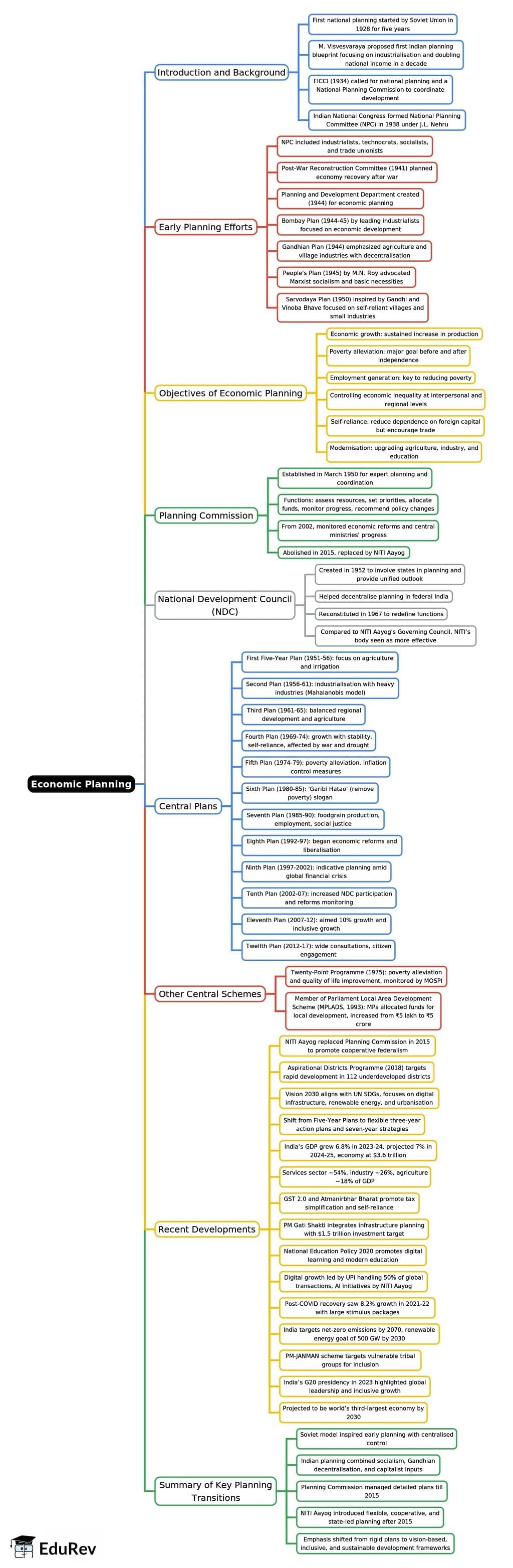 Mindmap: Economic Planning | Indian Economy for UPSC CSE