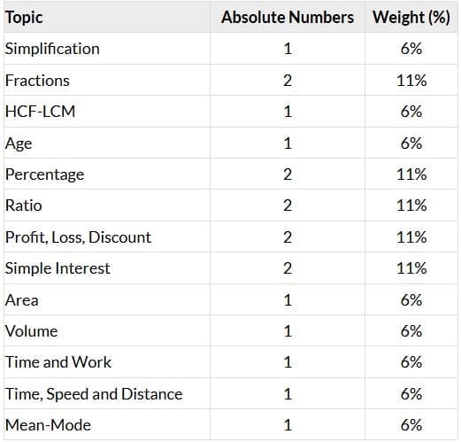 Topic-Wise Distribution