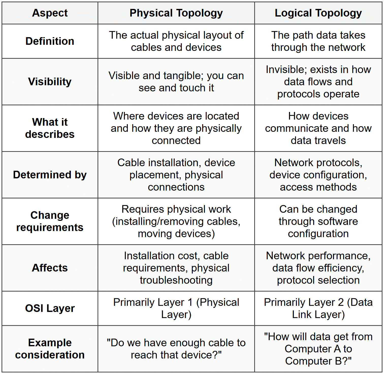 Key Differences Between Physical and Logical Topology