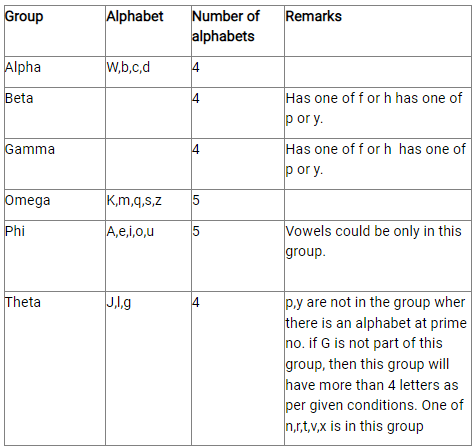 Directions: All the English alphabets are divided into 6 groups - 4 ...
