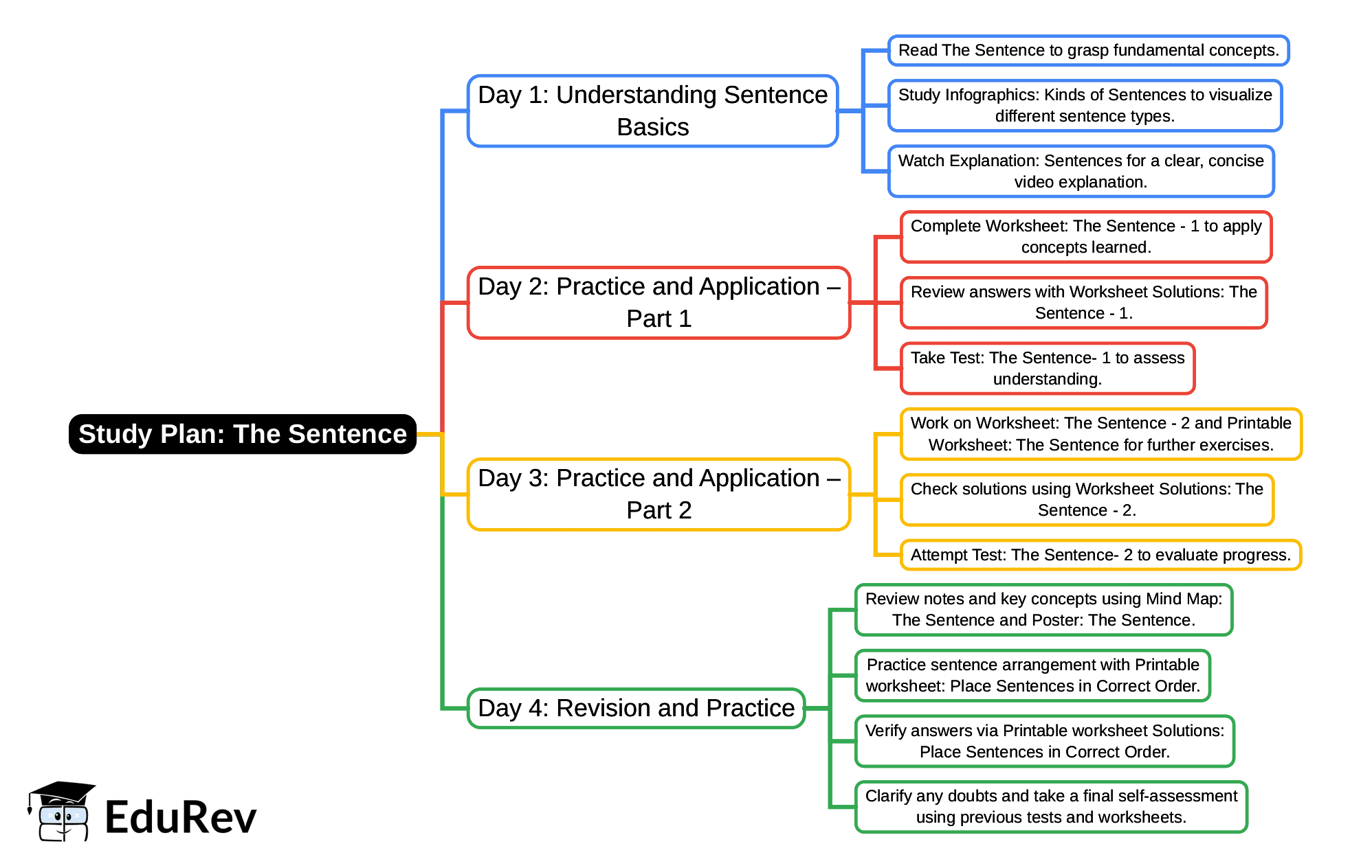 4-Days Study Plan: The Sentence | English Santoor Class 5 - New NCERT