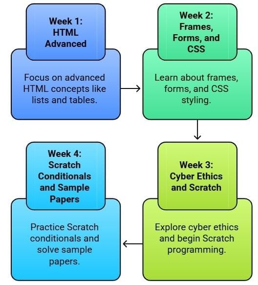 2 -Month Study Plan: Computer Application | Computer Application: Class 10