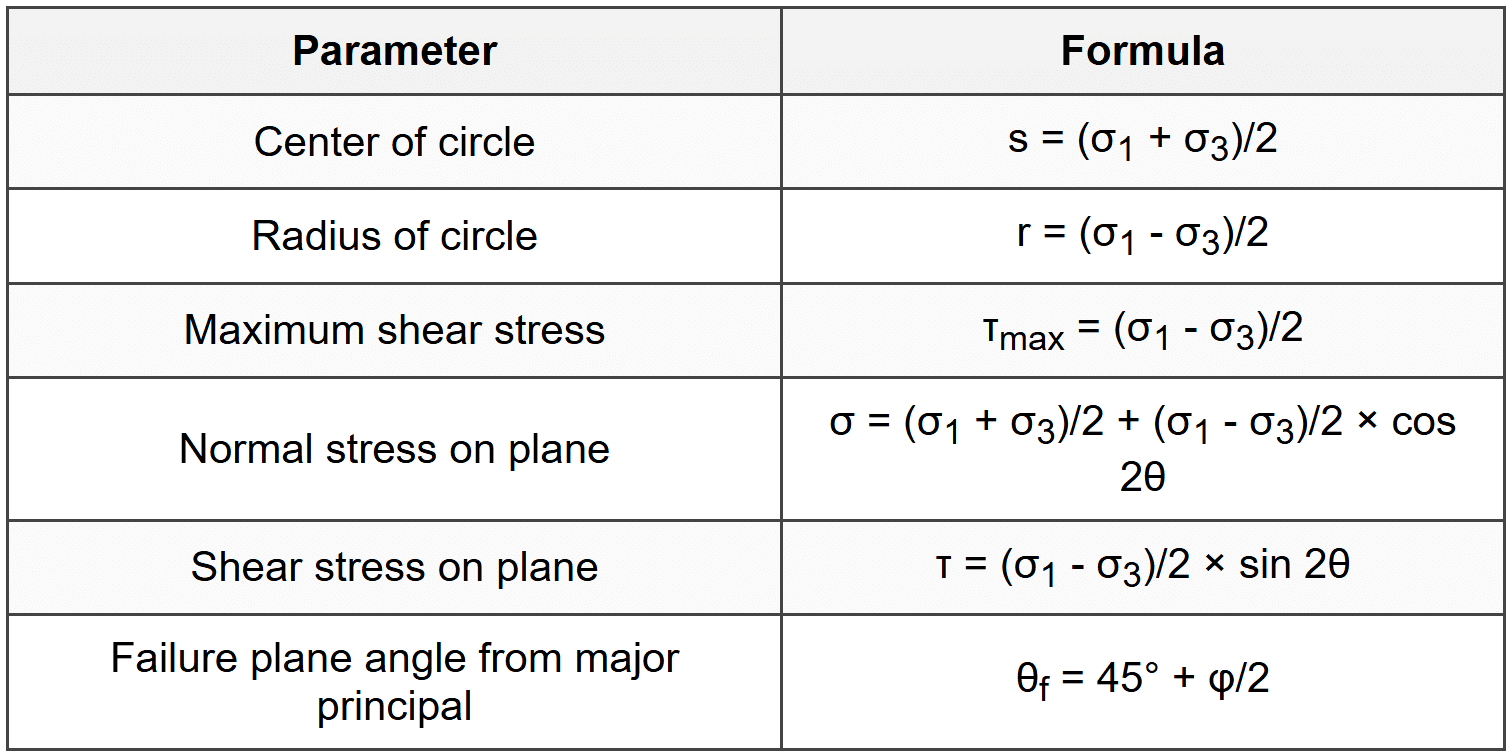 5.2 Mohr Circle Relationships