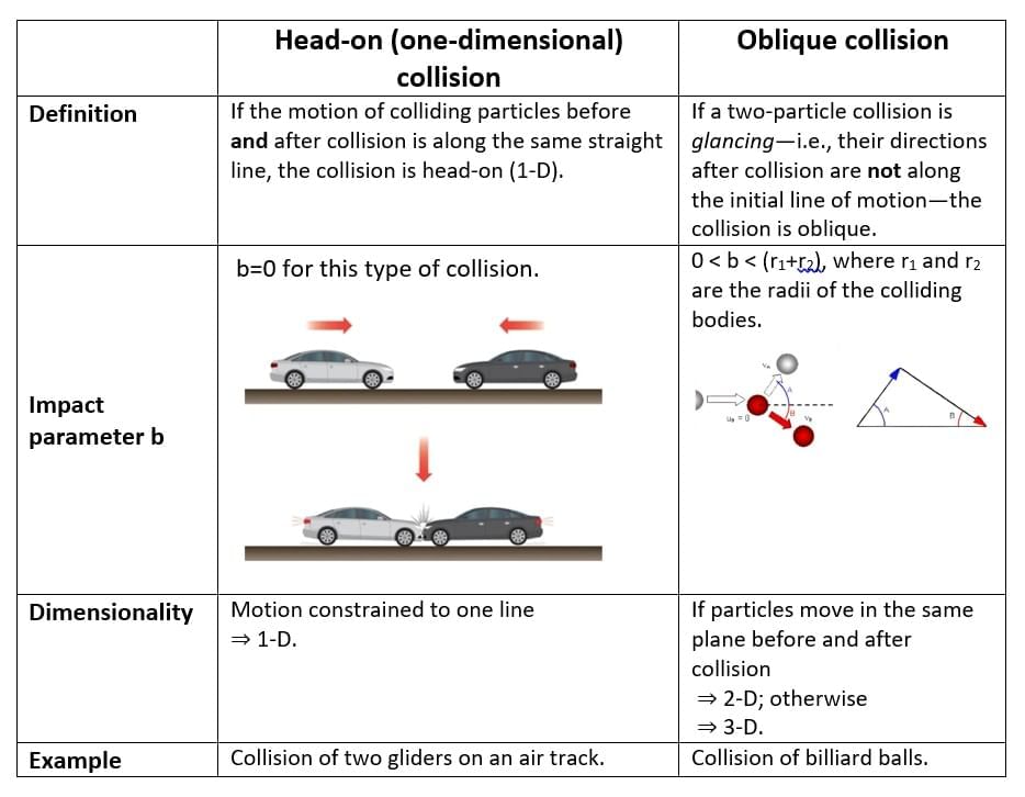 Collisions | Physics Class 11 - NEET