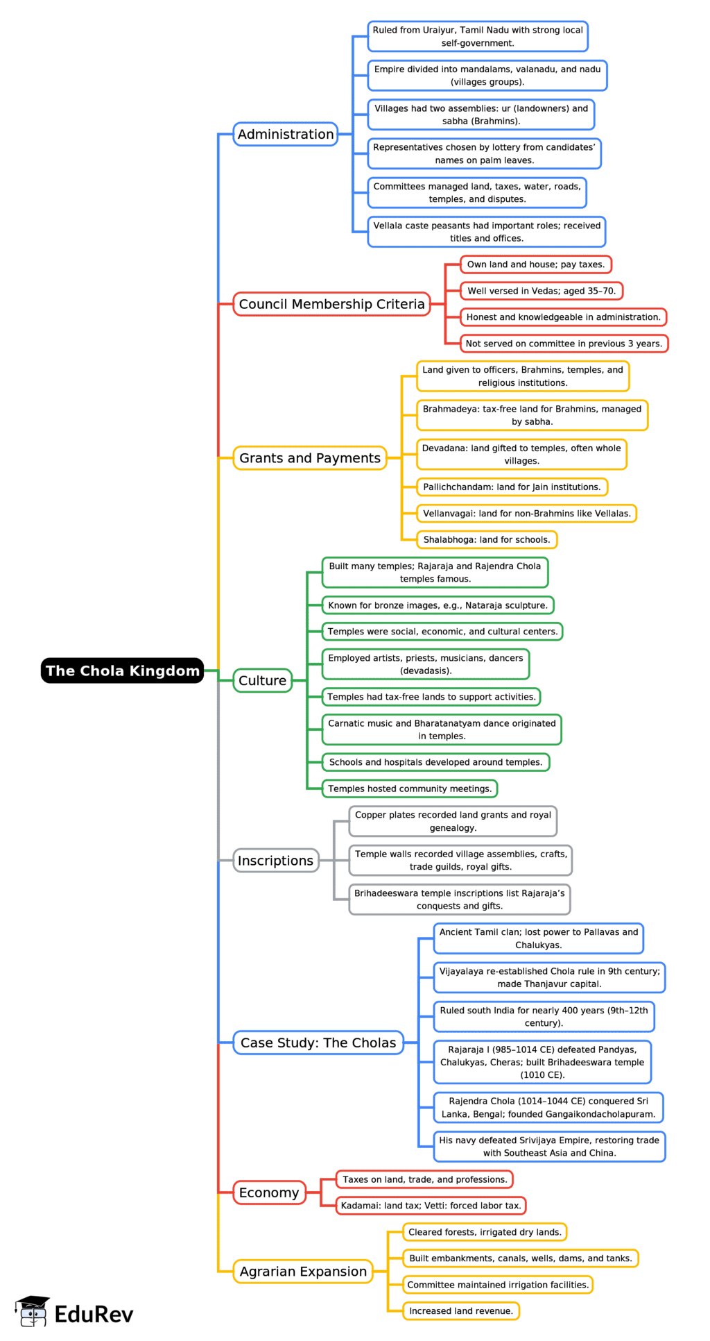 Mind Map- Kings and Kingdoms | Social Studies (SST) Class 7 (Old NCERT)