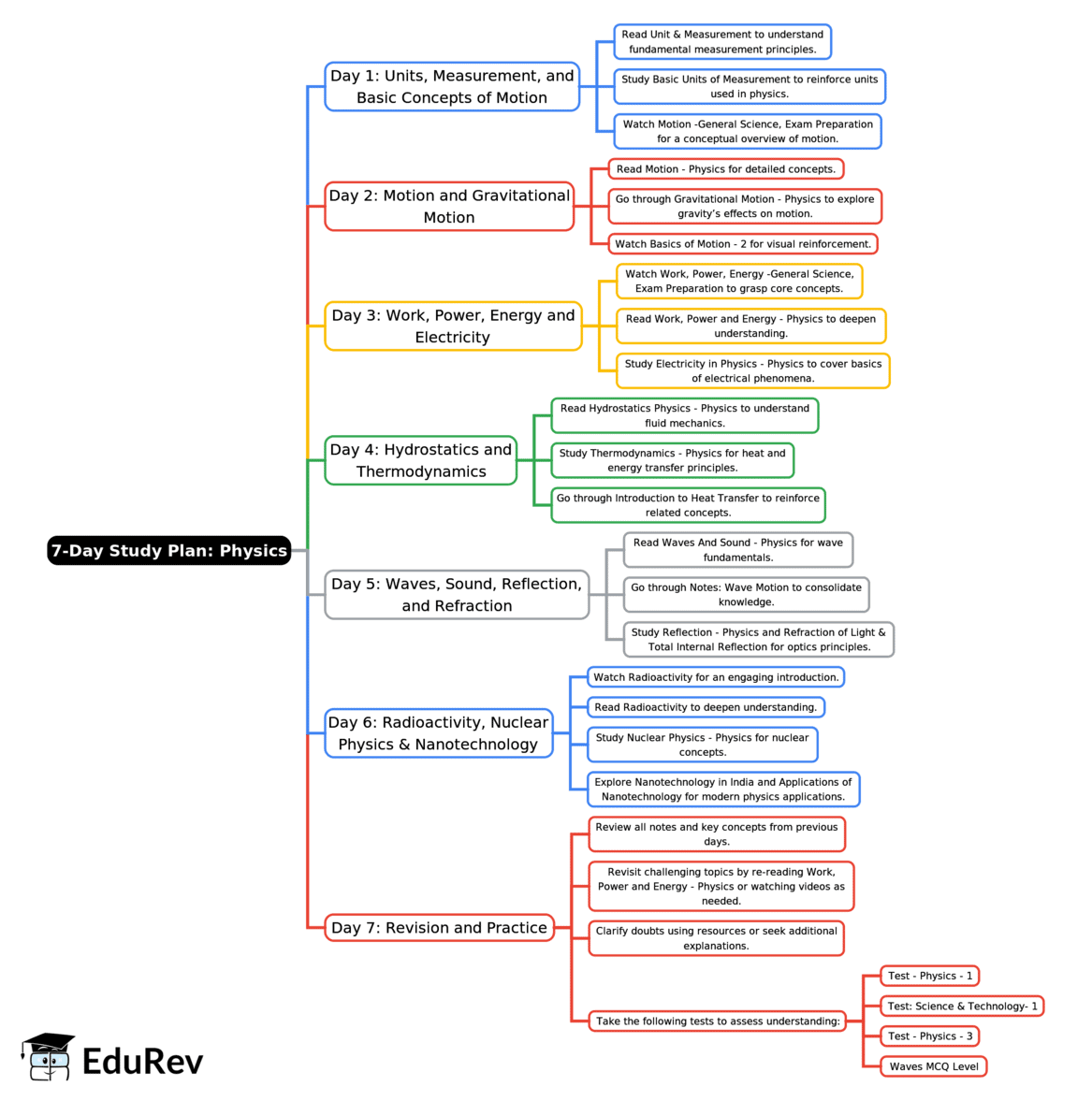 7-Days Study Plan: Physics - IBPS PO Prelims and Mains Preparation ...