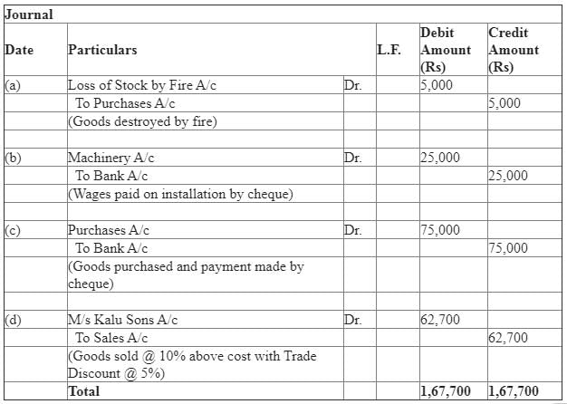 journalise the following transaction goods destroyed by fire for 