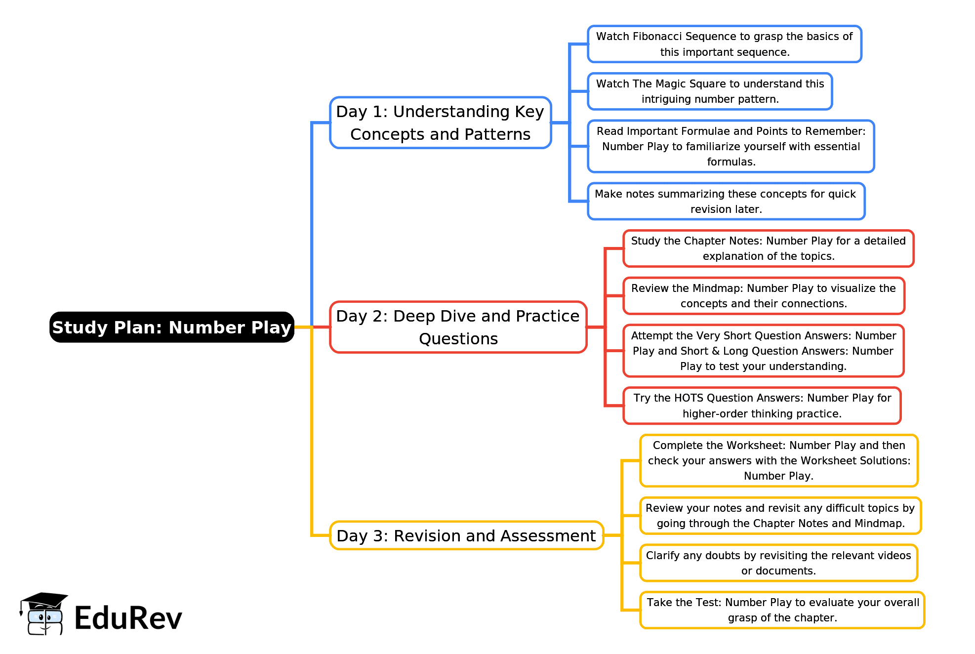 3-Days Study Plan: Number Play | Mathematics (Ganita Prakash) Class 7 - New NCERT